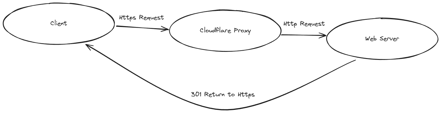 Cloudflare Proxy 的流程