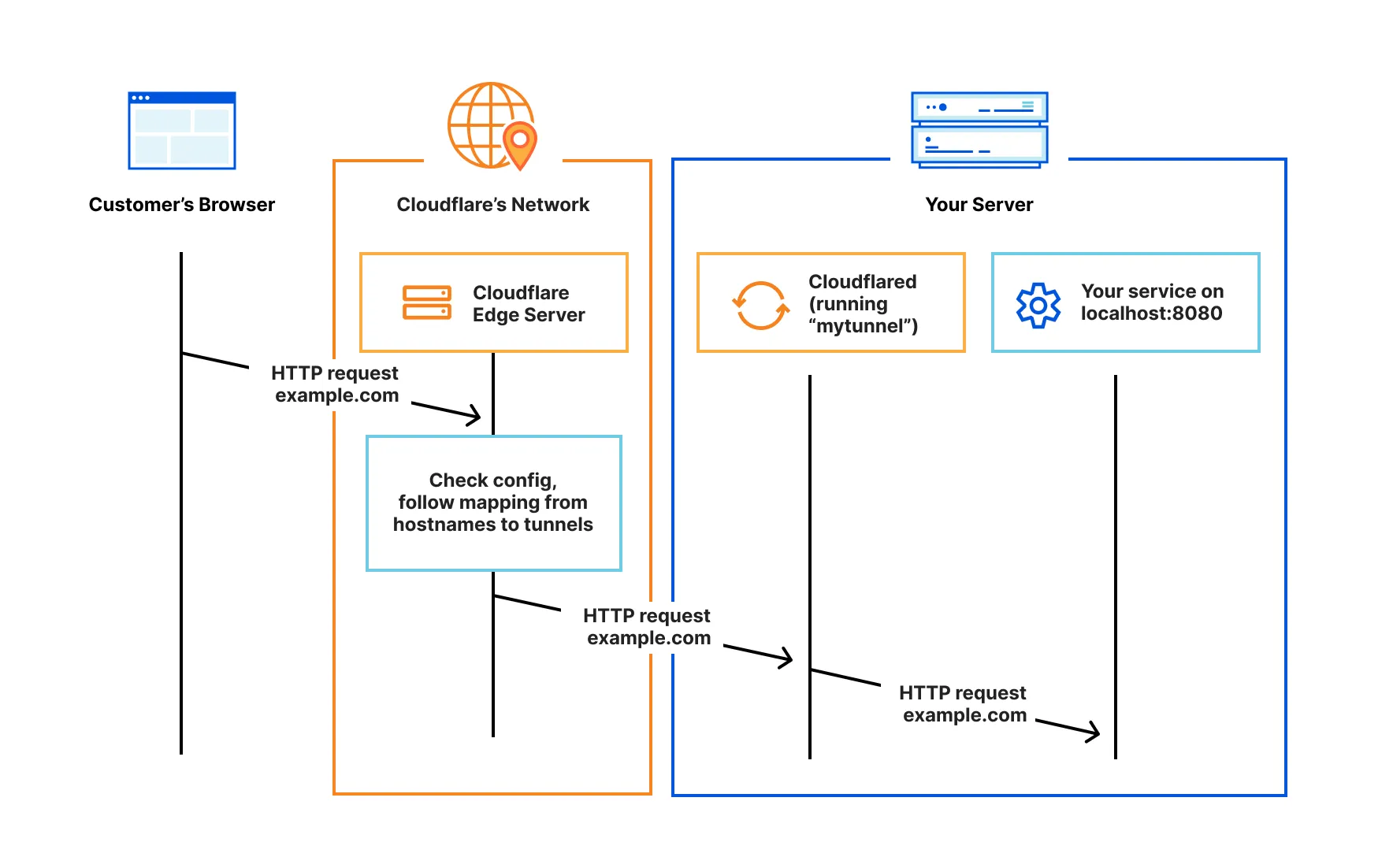 Cloudflare Tunnel 的代理流程
